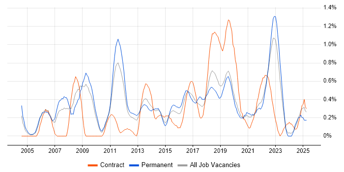 Job vacancy trend for Data Transformation in West Sussex Job vacancy trend for Data Transformation in West Sussex