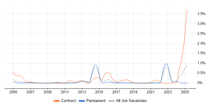Job vacancy trend for Data Validation in West Sussex