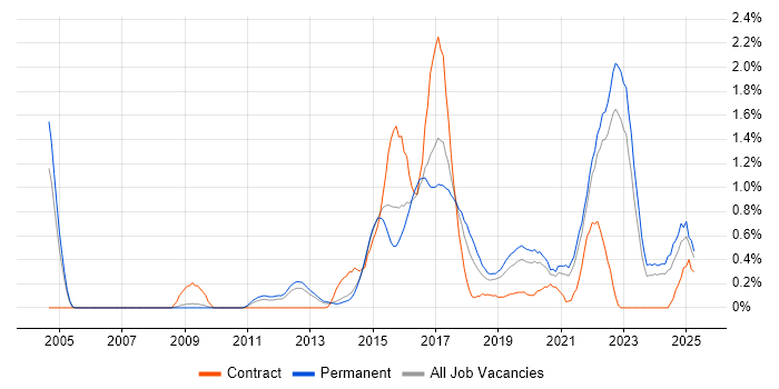 Job vacancy trend for Data Visualisation in West Sussex Job vacancy trend for Data Visualisation in West Sussex