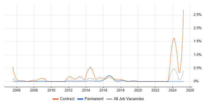 Job vacancy trend for Database Migration in West Sussex