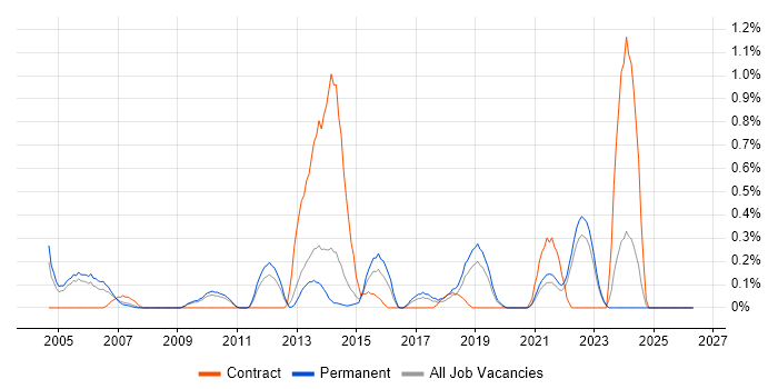 Database Security job vacancy trend in West Sussex