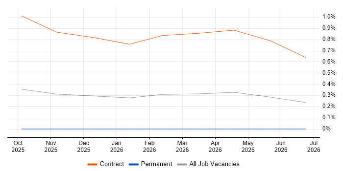 Databricks Architect job vacancy trend in West Sussex