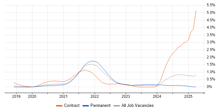 Job vacancy trend for Databricks in West Sussex Job vacancy trend for Databricks in West Sussex