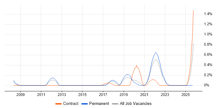 DataOps job vacancy trend in West Sussex