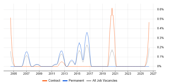 DataStage Developer job vacancy trend in West Sussex