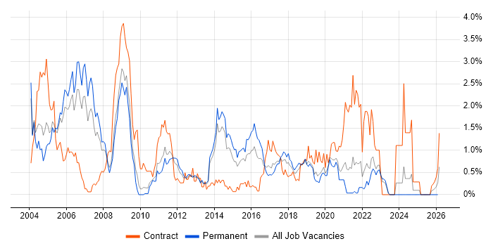 DB2 job vacancy trend in West Sussex
