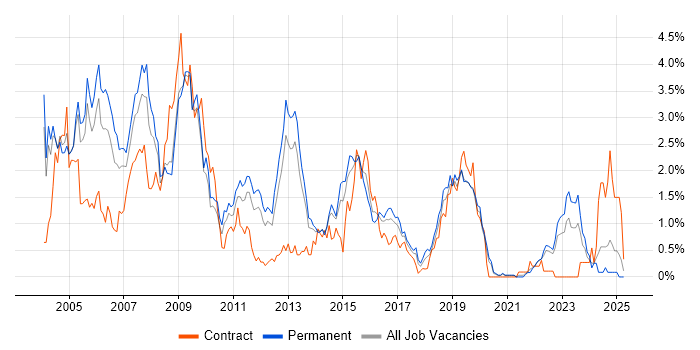 Job vacancy trend for DBA in West Sussex Job vacancy trend for DBA in West Sussex