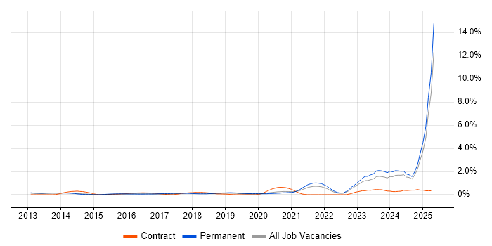 Job vacancy trend for DBS Check in West Sussex Job vacancy trend for DBS Check in West Sussex