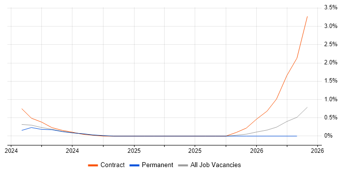 dbt job vacancy trend in West Sussex