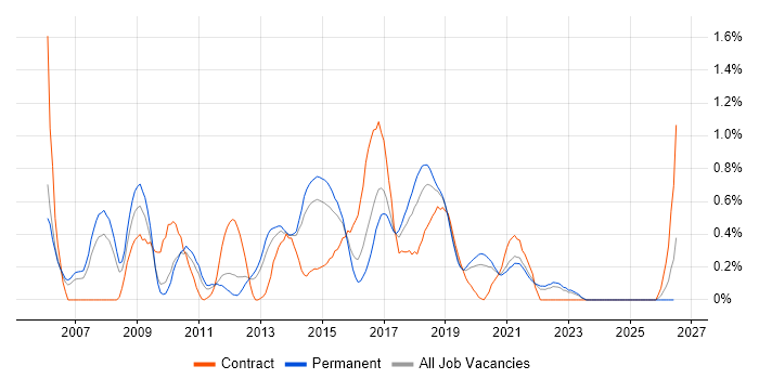 Defect Tracking job vacancy trend in West Sussex