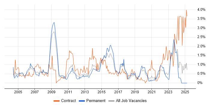 Job vacancy trend for Dell in West Sussex Job vacancy trend for Dell in West Sussex