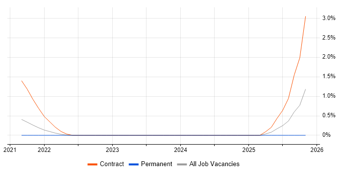 Delta Lake job vacancy trend in West Sussex