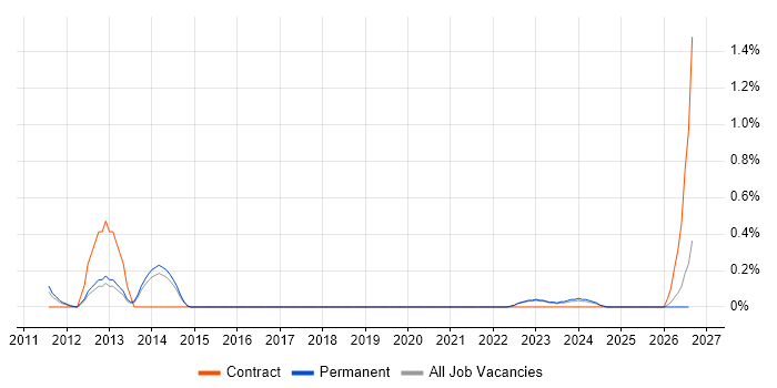 Demand Forecasting job vacancy trend in West Sussex
