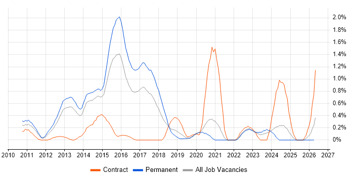 Dependency Injection job vacancy trend in West Sussex