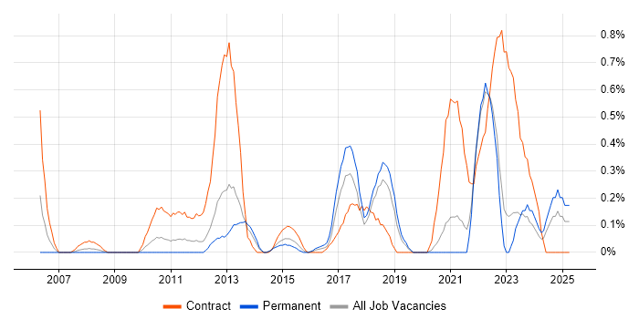Job vacancy trend for Dependency Management in West Sussex Job vacancy trend for Dependency Management in West Sussex