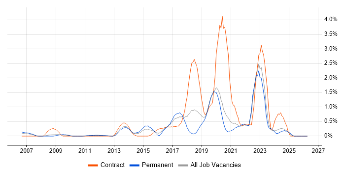 Deployment Automation job vacancy trend in West Sussex