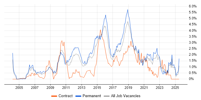 Job vacancy trend for Design Patterns in West Sussex