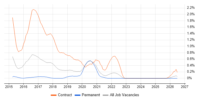 Design Persona job vacancy trend in West Sussex