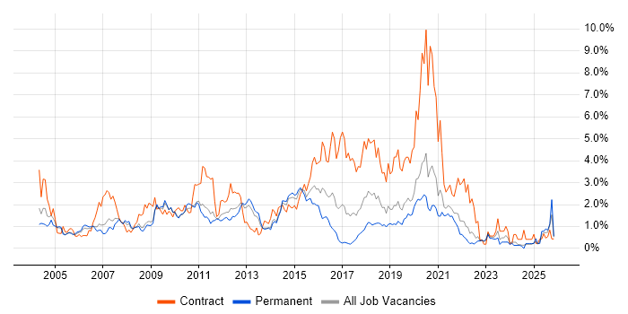 Designer job vacancy trend in West Sussex