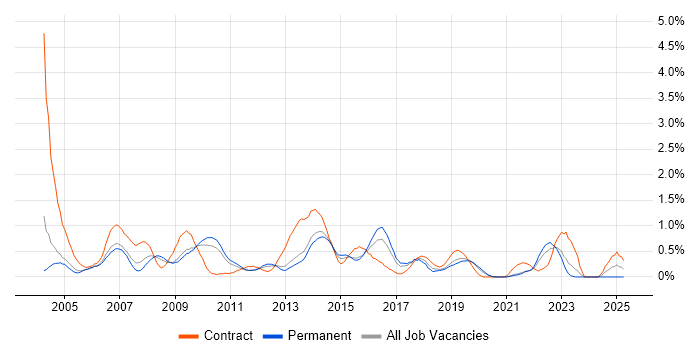 Job vacancy trend for Desktop Analyst in West Sussex Job vacancy trend for Desktop Analyst in West Sussex
