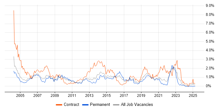 Job vacancy trend for Desktop Support in West Sussex Job vacancy trend for Desktop Support in West Sussex