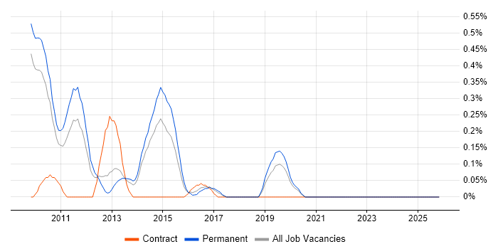 Desktop Virtualisation job vacancy trend in West Sussex
