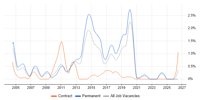 Developer/Software Engineer job vacancy trend in West Sussex