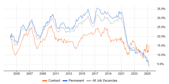 Job vacancy trend for Developer in West Sussex