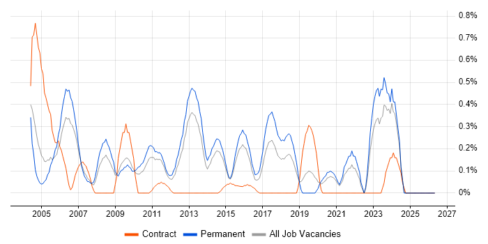 Development Engineer job vacancy trend in West Sussex
