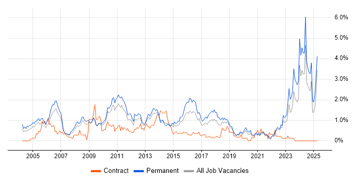 Job vacancy trend for Development Manager in West Sussex Job vacancy trend for Development Manager in West Sussex