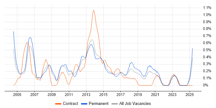 Job vacancy trend for Development Project Manager in West Sussex Job vacancy trend for Development Project Manager in West Sussex