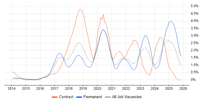 DevOps Engineer job vacancy trend in West Sussex