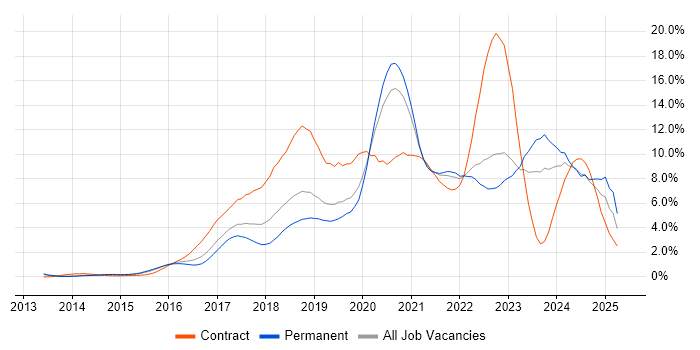 Job vacancy trend for DevOps in West Sussex Job vacancy trend for DevOps in West Sussex