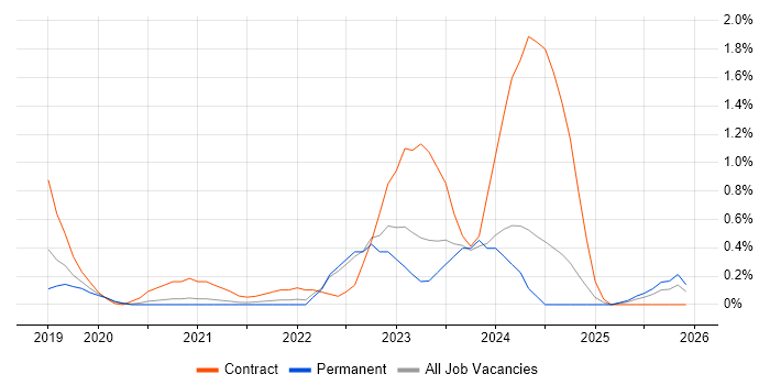 DevSecOps job vacancy trend in West Sussex
