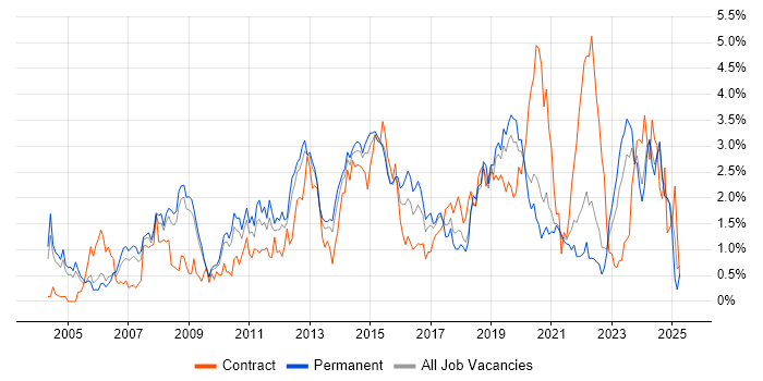 Job vacancy trend for DHCP in West Sussex