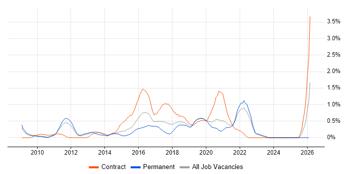 Digital Analyst job vacancy trend in West Sussex