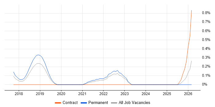 Digital Engineering job vacancy trend in West Sussex