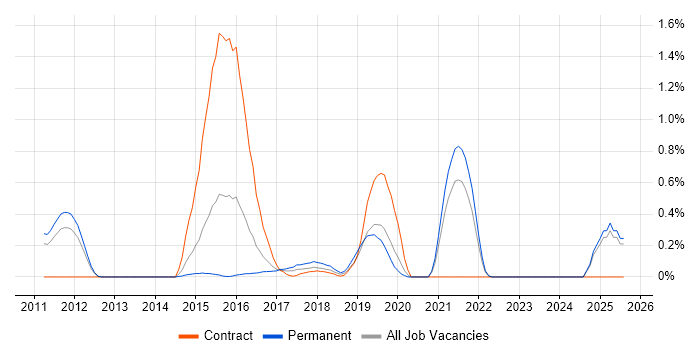 Job vacancy trend for Digital Innovation in West Sussex