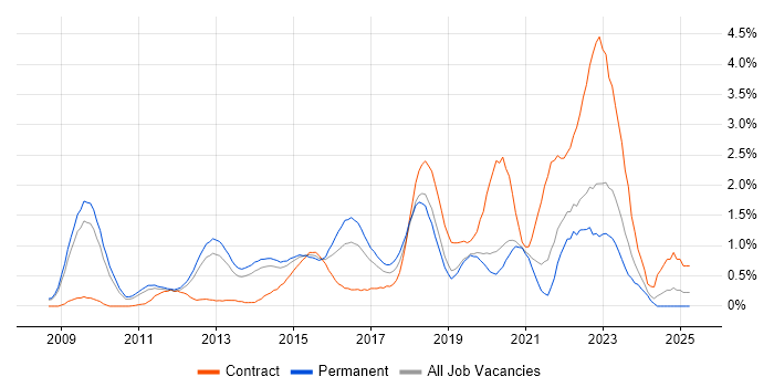 Job vacancy trend for Digital Marketing in West Sussex