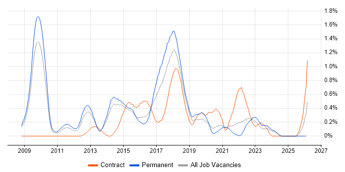 Digital Project Manager job vacancy trend in West Sussex