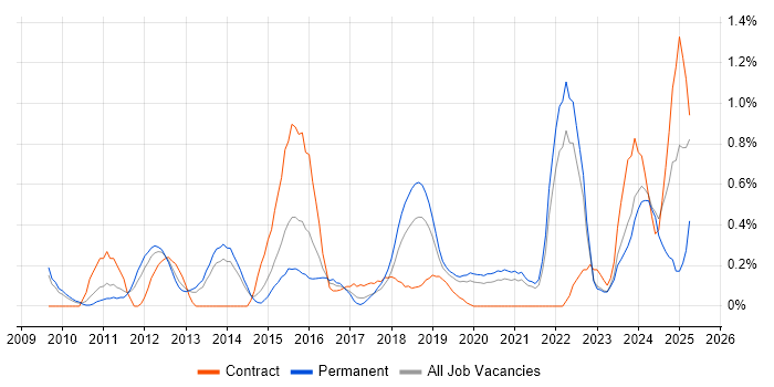 Job vacancy trend for Digital Strategy in West Sussex