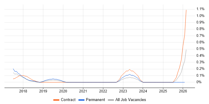 Digital Transformation Manager job vacancy trend in West Sussex