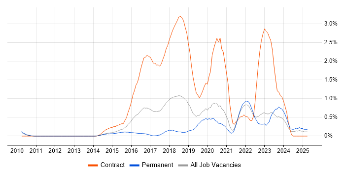 Job vacancy trend for Digital Transformation Programme in West Sussex Job vacancy trend for Digital Transformation Programme in West Sussex