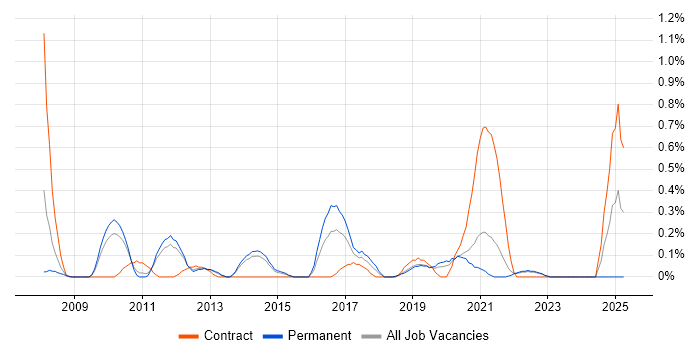 Job vacancy trend for Dimensional Modelling in West Sussex