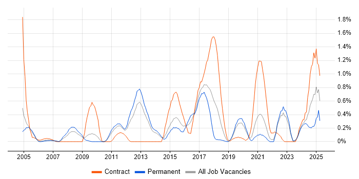 Job vacancy trend for Distributed Systems in West Sussex