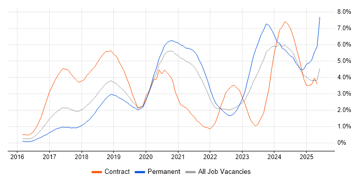 Job vacancy trend for Docker in West Sussex Job vacancy trend for Docker in West Sussex