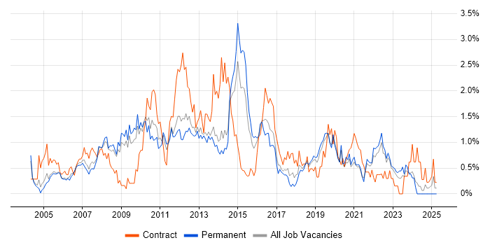 Job vacancy trend for Documentation Skills in West Sussex
