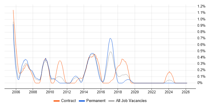 DOM job vacancy trend in West Sussex