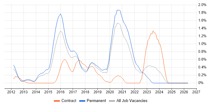 Domain-Driven Design job vacancy trend in West Sussex