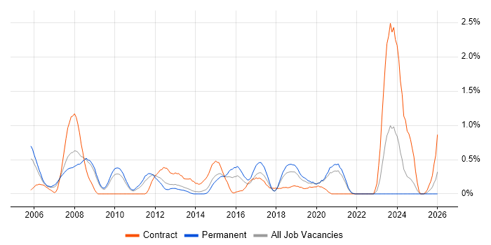.NET Architect job vacancy trend in West Sussex